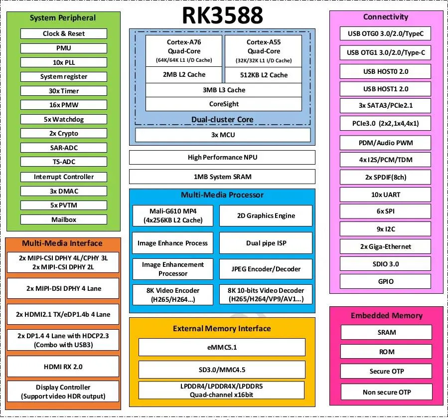 8K 4/16GB RAM 16/128GB Emmc Storage Rockchip Rk3588 WiFi 6 Embedded Debian Ubuntu Windows Linux Android 12 Industrial Sbc Single Board Desktop Computer Mini PC